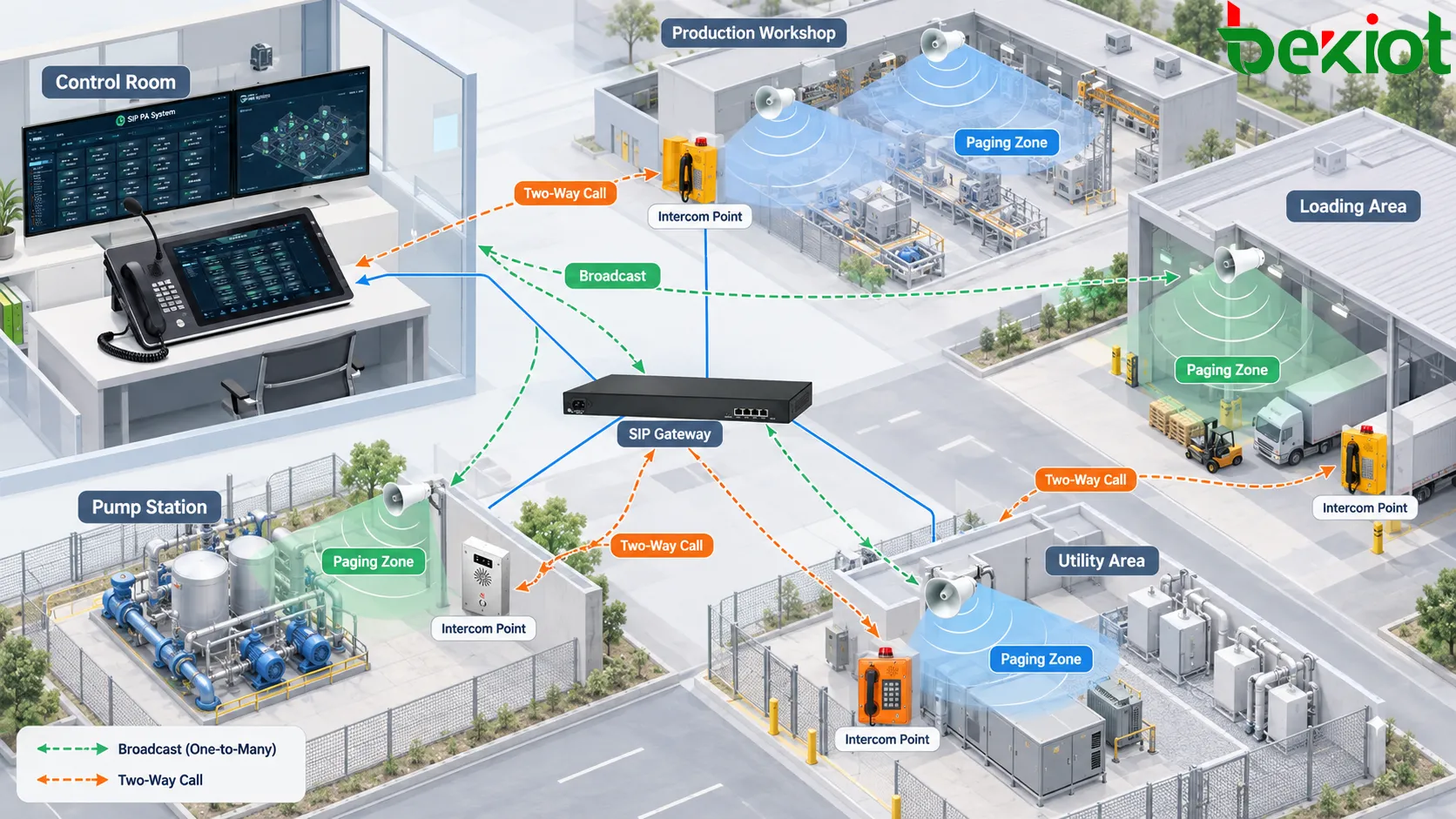 Architecture d’un système industriel d’interphonie et de sonorisation montrant la diffusion depuis la salle de contrôle, les appels terrain, les terminaux SIP et plusieurs chemins de communication