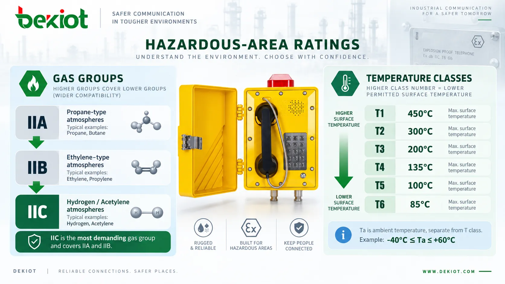 Plaque signalétique d’un téléphone antidéflagrant montrant la relation entre les groupes de gaz IIA, IIB et IIC et les classes de température T1 à T6, avec des températures de surface maximales de 450 °C à 85 °C
