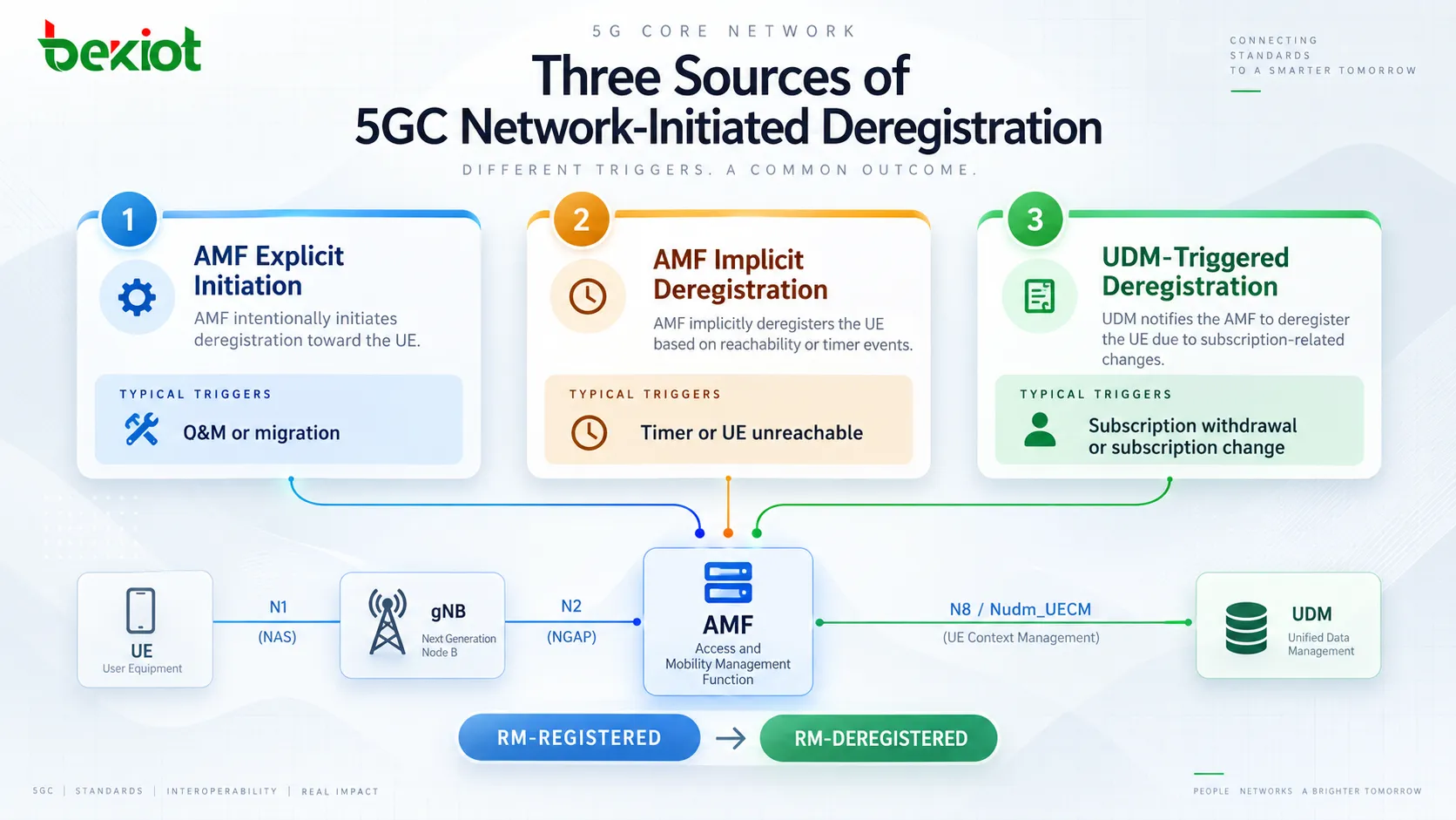 Trois sources de désenregistrement initié par le réseau en 5GC : opération explicite de l’AMF, gestion du temporisateur de désenregistrement implicite par l’AMF et notification UDM après retrait de l’abonnement de l’abonné