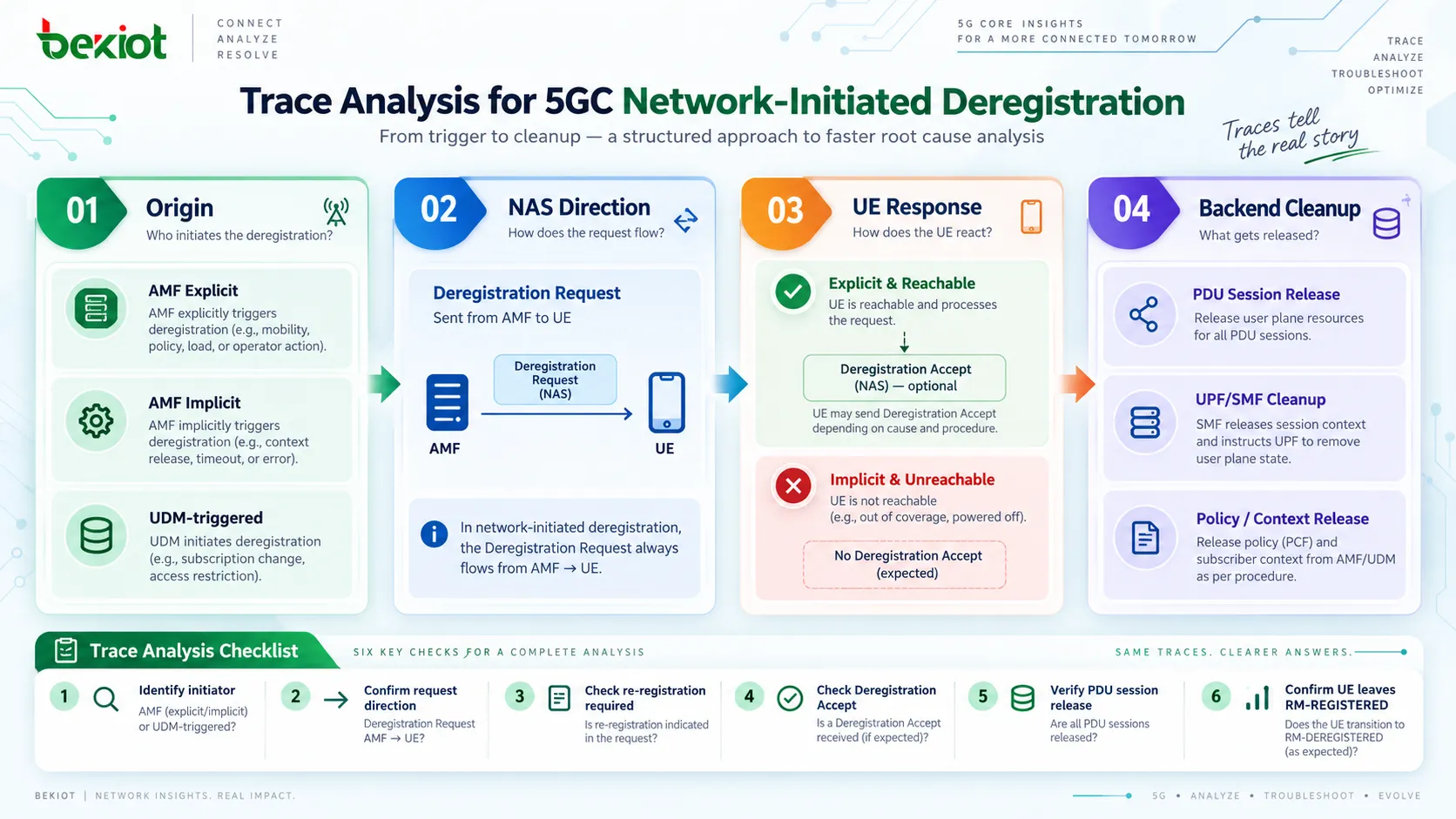 Analyse de trace du désenregistrement initié par le réseau dans le 5GC distinguant désenregistrement explicite et implicite via notification UDM, Deregistration Request descendante de l’AMF, re-registration required, Deregistration Accept de l’UE et libération de PDU Session dans les systèmes internes