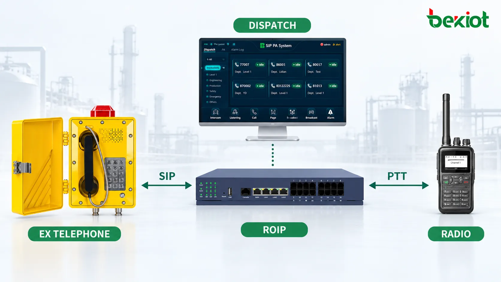 Téléphones antidéflagrants en zone dangereuse reliés, via un serveur SIP, une plateforme de dispatch et une passerelle RoIP, à des radios de contrôle pour permettre une communication bidirectionnelle avec des utilisateurs de radios portatives et mobiles