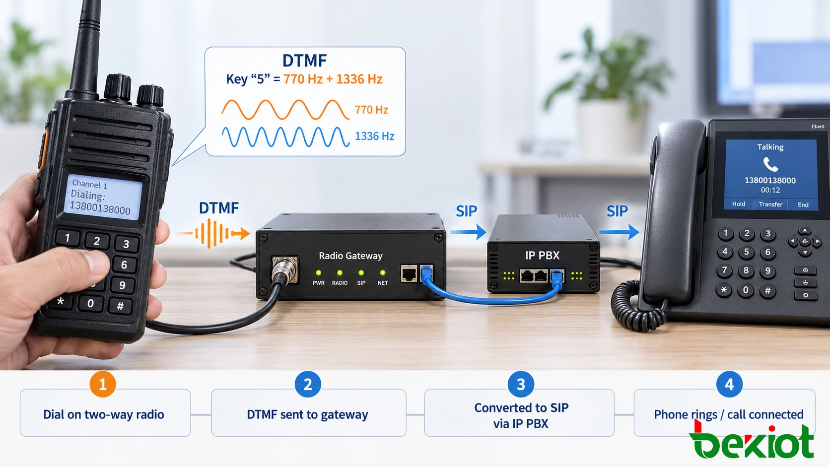 Chemin d’appel DTMF vers SIP depuis le clavier d’une radio via une passerelle radio et un IP PBX jusqu’au téléphone