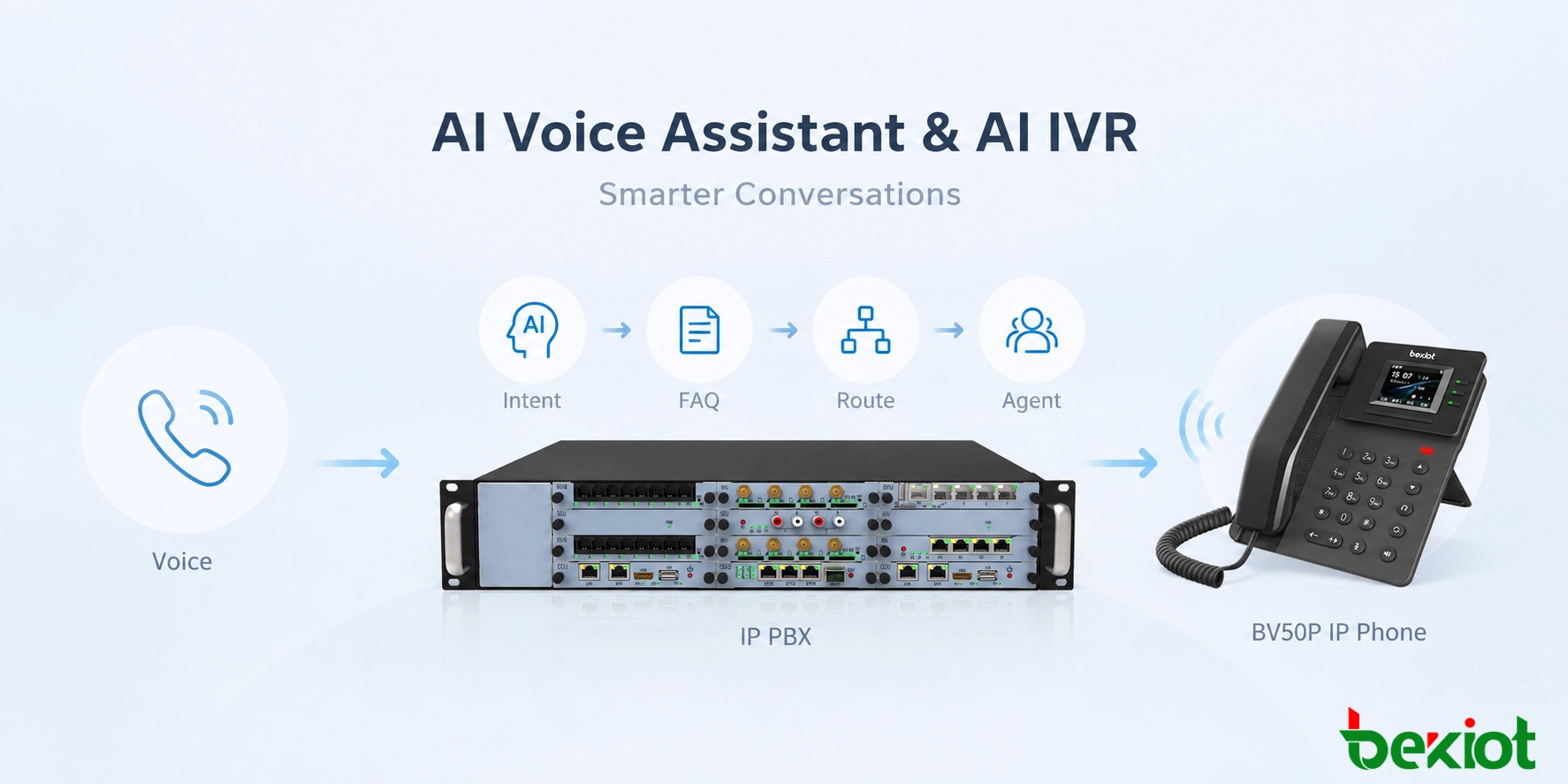 Assistant Vocal IA et AI IVR