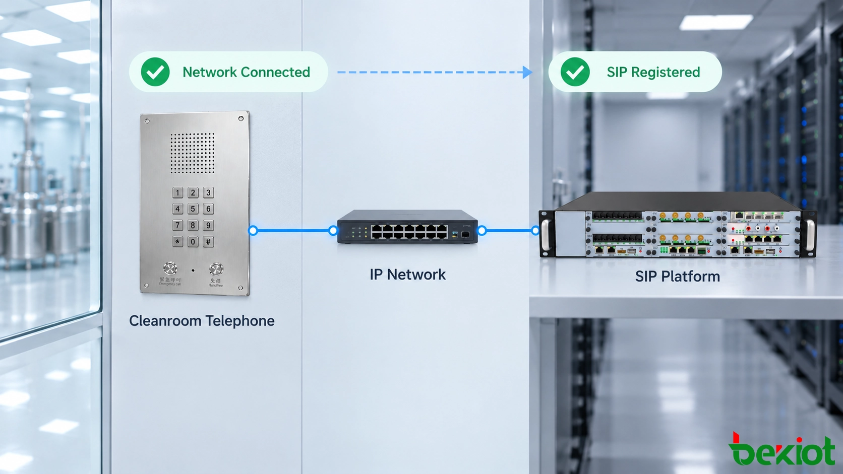Téléphone de salle blanche se connectant à un IP PBX via le réseau IP de l'usine et l'enregistrement SIP