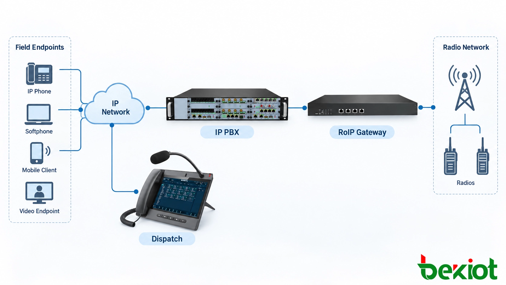 Architecture de téléphonie IP reliant postes SIP de dispatching, IP PBX, bornes d'appel de parking, interphones, haut-parleurs SIP et passerelle RoIP
