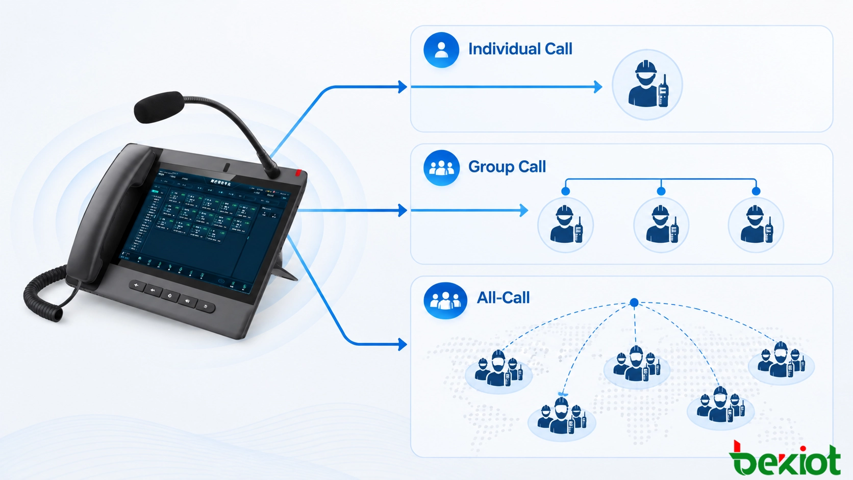 Comparaison des modes d'appel du dispatching vocal : appel individuel vers un terminal, appel de groupe vers une équipe et appel général vers plusieurs groupes autorisés