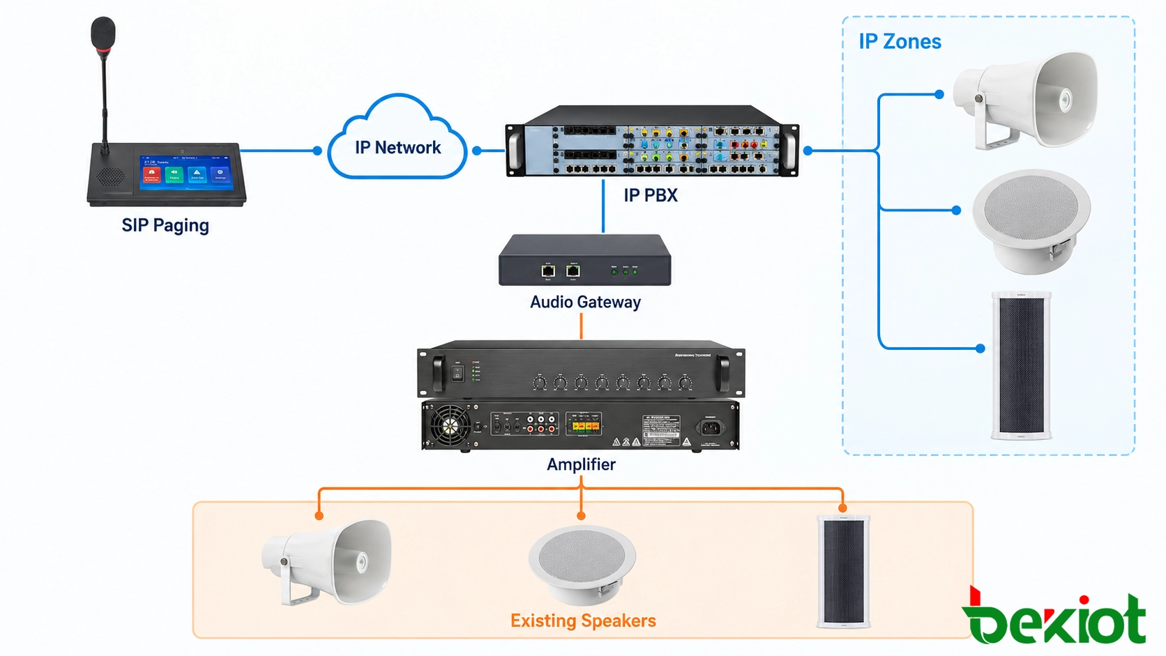 Architecture hybride de sonorisation scolaire analogique vers IP montrant un microphone de sonorisation SIP, un réseau IP, un serveur SIP, une passerelle et des haut-parleurs d'amplificateur existants