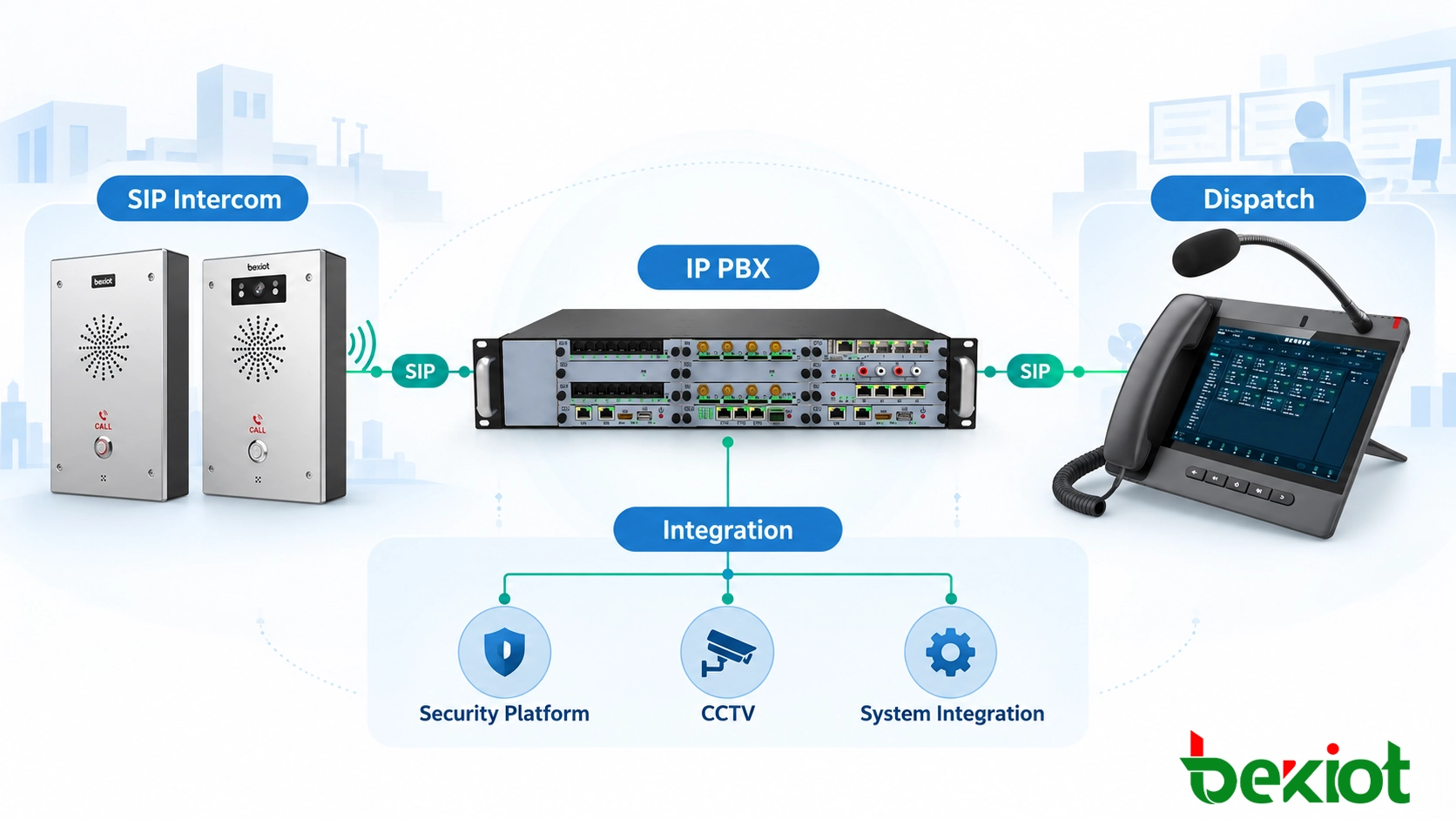 Architecture du système de communication d'urgence SIP avec IP PBX et plateforme de répartition