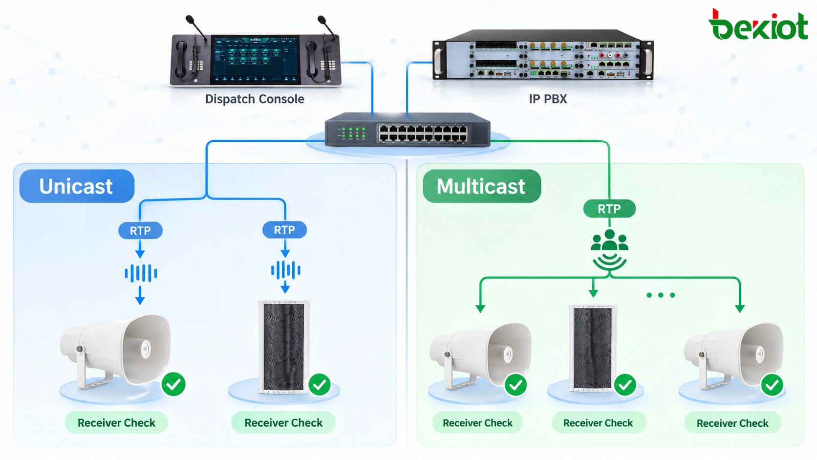 Vérification technique de la diffusion SIP unicast RTP et du transfert de groupe multicast vers des haut-parleurs réseau