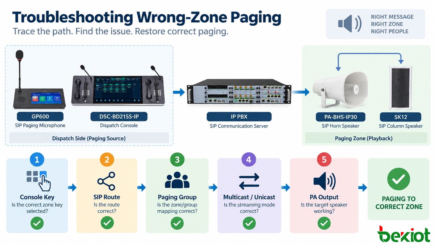Arbre de décision de diagnostic du paging vers une zone incorrecte séparant le mappage de la console de répartition, le routage SIP, les abonnements des haut-parleurs et le câblage PA analogique