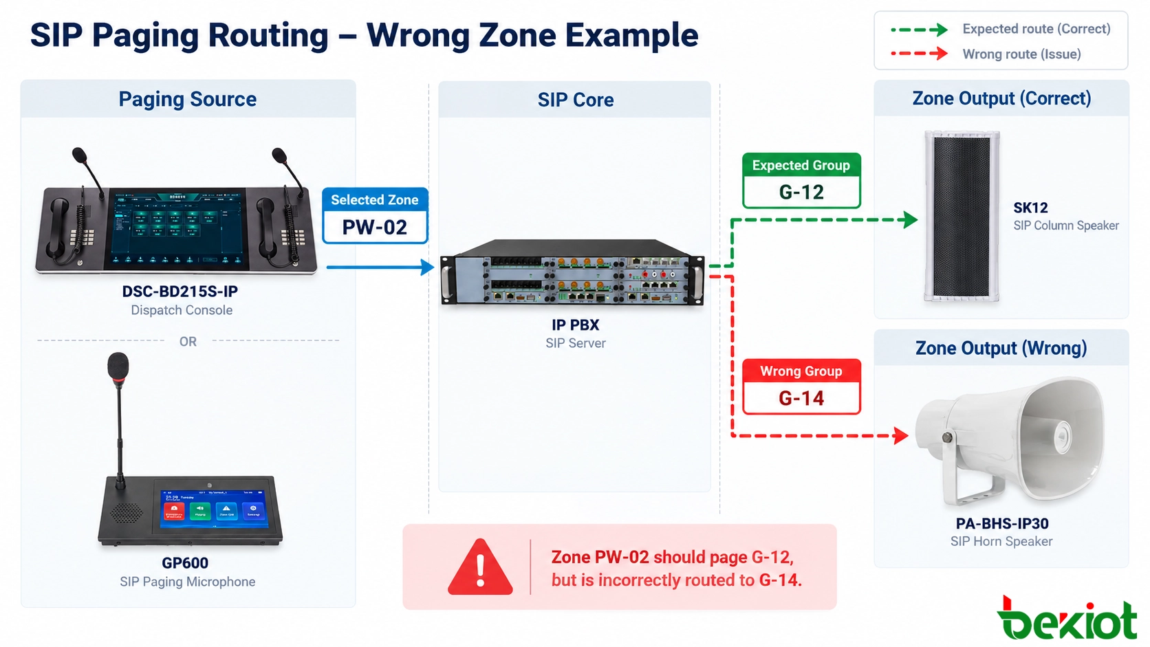 Comparaison de route de paging SIP de console de répartition avec ID de groupe attendu et groupe de points de terminaison mal résolu