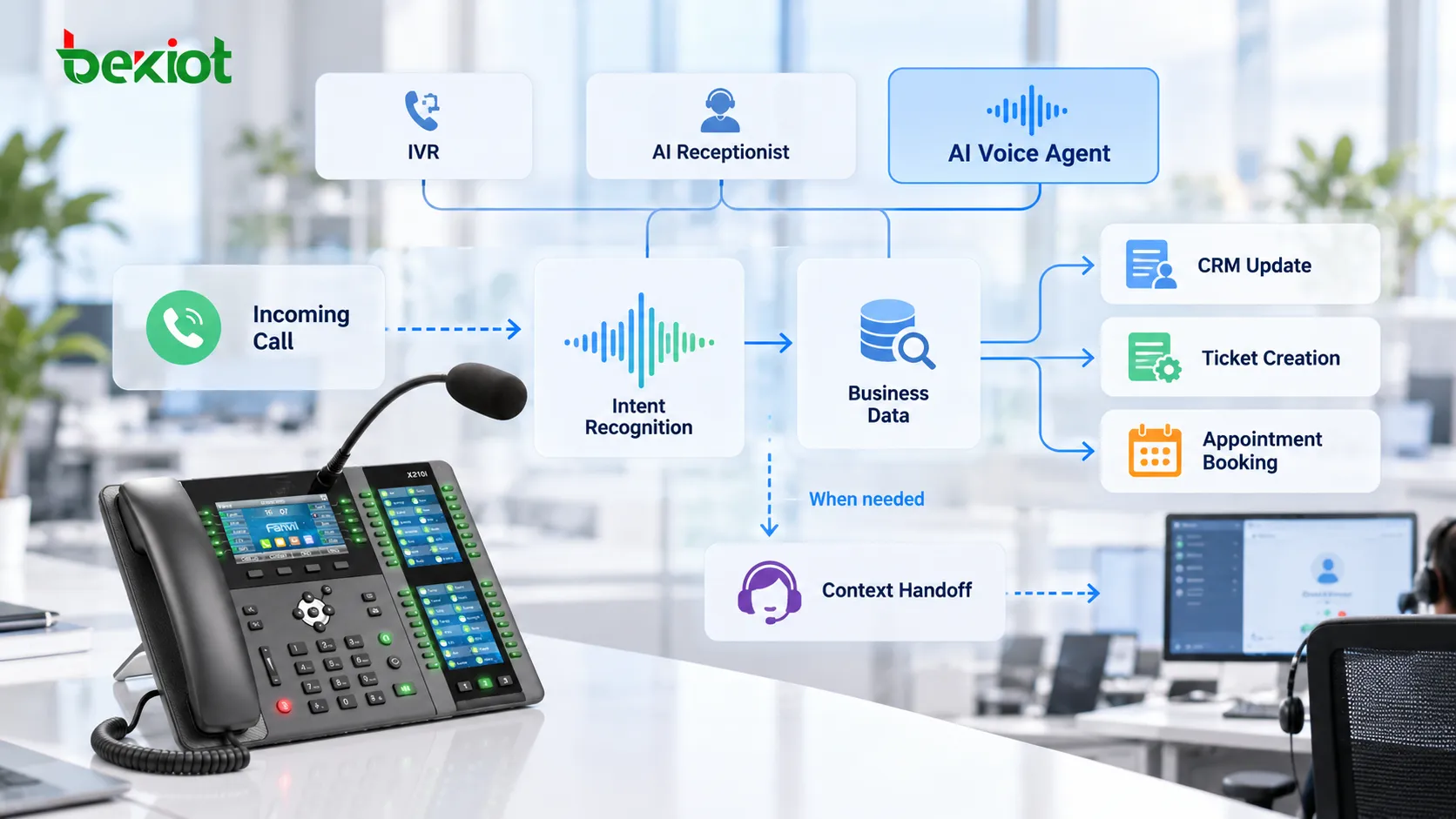 Agent vocal IA répondant à un appel VoIP, identifiant l'intention du client, recherchant des informations, créant des fiches CRM ou des tickets et transmettant le contexte complet à un conseiller humain si nécessaire