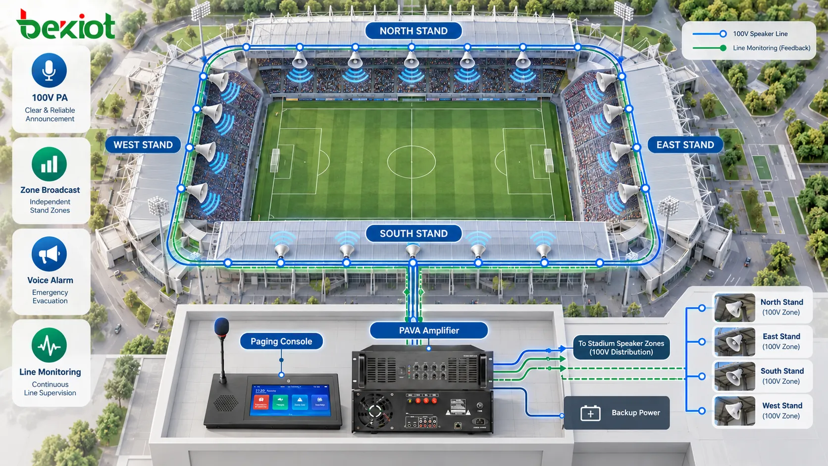 Système de sonorisation de stade 100 V reliant plusieurs tribunes par de longues lignes de haut-parleurs, avec surveillance des lignes, diffusion par zones et amplification PAVA