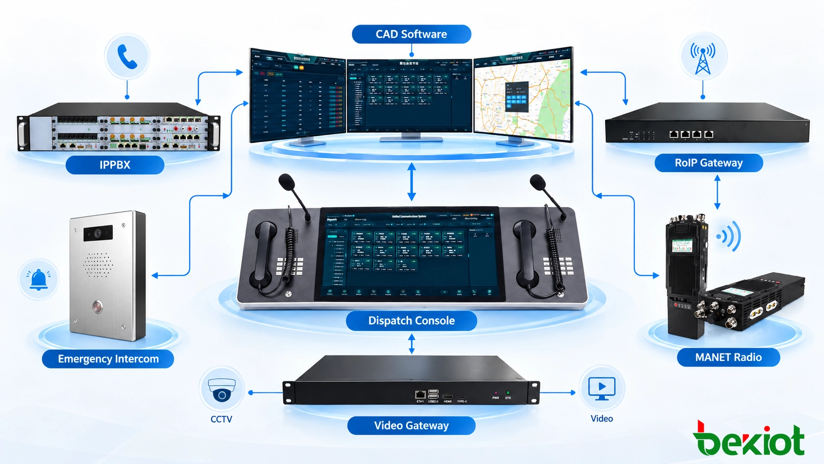 Architecture d’intégration CAD séparant les services applicatifs d’incident du SIG, de l’IP PBX, de la répartition radio, de la vidéosurveillance, des alarmes et des interfaces de données terrain